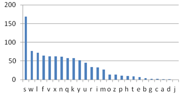A bar chart showing letters of the alphabet on the horizontal in random order, and frequency on the vertical.  The first letter with highest frequency is S, following by W.