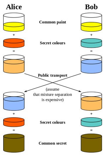 Una ilustración de la analogía de mezcla de colores para el intercambio de claves Diffie-Hellman-Merkle descrita en el texto.