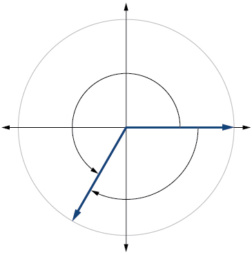 Graph of a circle showing the equivalence of two angles. 