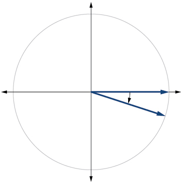 Gráfica de un círculo con un ángulo —pi/10 radianes inscrito.