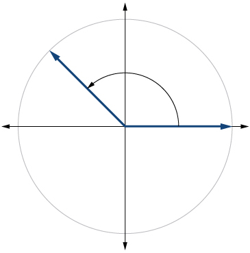 Gráfica de un círculo con un ángulo de 135 grados inscrito.