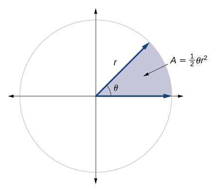 Graph showing a circle with angle theta and radius r, and the area of the slice of circle created by the initial side and terminal side of the angle.  The slice is labeled: A equals one half times theta times r squared.