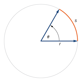 Ilustración de círculo con ángulo theta, radio r, y arco con longitud s.