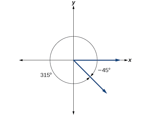 Una gráfica que muestra la equivalencia de un ángulo de 315 grados y un ángulo negativo de 45 grados. El ángulo de 315 grados está en una rotación en sentido antihorario mientras que el ángulo negativo de 45 grados está en una rotación en sentido horario.