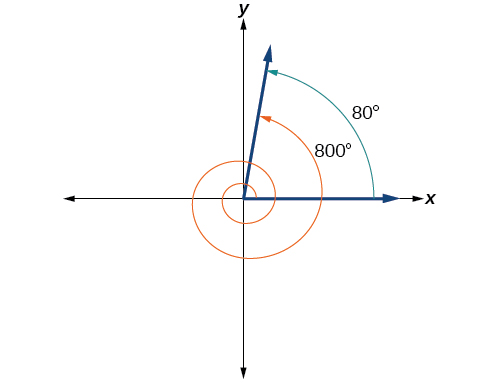 Una gráfica que muestra la equivalencia entre un ángulo de 80 grados y un ángulo de 800 grados donde el ángulo de 800 grados es de dos rotaciones completas y tiene la misma posición lateral terminal que el de 80 grados.