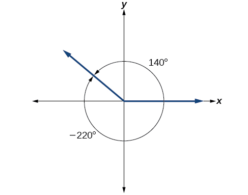 A graph showing the equivalence between a 140 degree angle and a negative 220 degree angle.  The 140 degrees angle is a counterclockwise rotation where the 220 degree angle is a clockwise rotation.