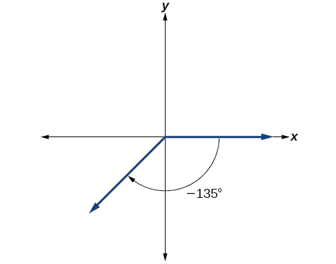 Gráfico de un ángulo negativo de 135 grados con una rotación en sentido horario hacia el lado terminal en lugar de antihorario.