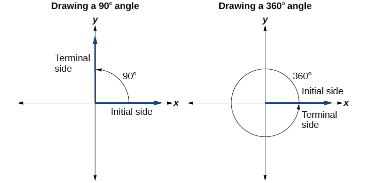 Gráficas lado a lado. La gráfica a la izquierda es un ángulo de 90 grados y la gráfica a la derecha es un ángulo de 360 grados. El lado terminal y el lado inicial están etiquetados para ambas gráficas.