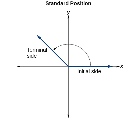 Gráfica de un ángulo en posición estándar con etiquetas para el lado inicial y el lado terminal. El lado inicial comienza en el eje x y el lado terminal está en el Cuadrante II con una flecha en sentido antihorario que conecta los dos.