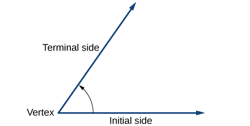 Ilustración de un ángulo con etiquetas para el lado inicial, el lado terminal y el vértice.