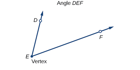 Illustration of Angle DEF, with vertex E and points D and F.