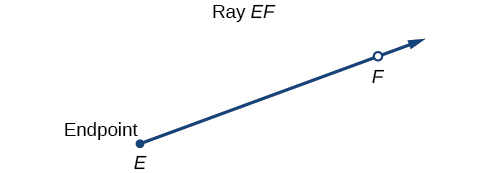 Ilustración de Ray EF, con punto F y punto final E.