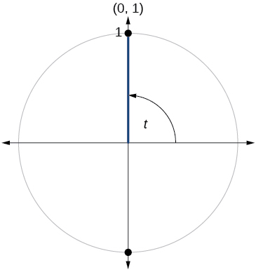 Gráfica de círculo con ángulo de t inscrito. El punto de (0, 1) está en la intersección del lado terminal del ángulo y el borde del círculo.