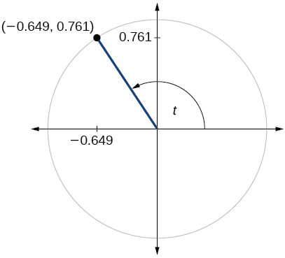 Gráfica de círculo con ángulo de t inscrito. El punto de (-0.649, 0.761) está en la intersección del lado terminal del ángulo y el borde del círculo.