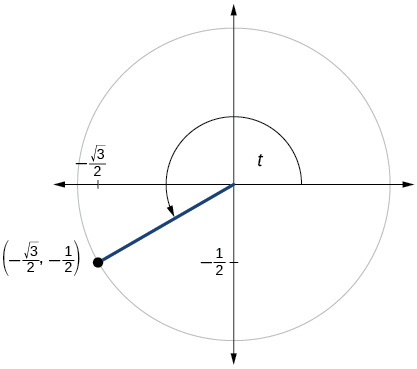 Gráfica de círculo con ángulo de t inscrito. El punto de (raíz cuadrada negativa de 3 sobre 2, -1/2) está en la intersección del lado terminal del ángulo y el borde del círculo.
