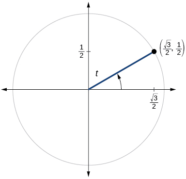 Gráfica de círculo con ángulo de t inscrito. El punto de (raíz cuadrada de 3 sobre 2, 1/2) está en la intersección del lado terminal del ángulo y el borde del círculo.