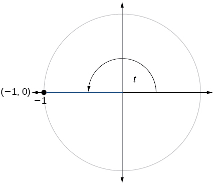 Gráfica de círculo con ángulo de t inscrito. El punto de (-1,0) está en la intersección del lado terminal del ángulo y el borde del círculo.