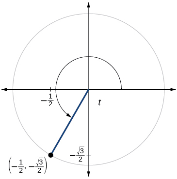 Gráfica de círculo con ángulo de t inscrito. El punto de (-1/2, raíz cuadrada negativa de 3 sobre 2) está en la intersección del lado terminal del ángulo y el borde del círculo.