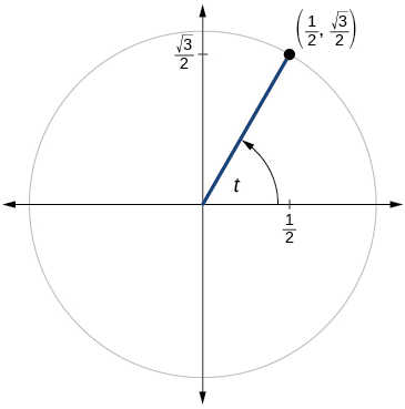 Gráfica de círculo con ángulo de t inscrito. El punto de (1/2, raíz cuadrada de 3 sobre 2) está en la intersección del lado terminal del ángulo y el borde del círculo.