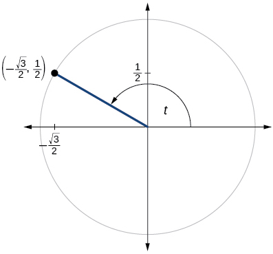 Gráfica de círculo con ángulo de t inscrito. El punto de (raíz cuadrada negativa de 3 sobre 2, 1/2) está en la intersección del lado terminal del ángulo y el borde del círculo.