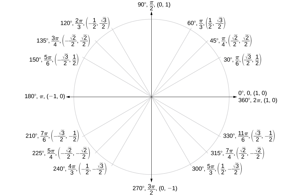 Graph of unit circle with angles in degrees, angles in radians, and points along the circle inscribed. 