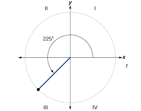 Gráfica de círculo con ángulo de 225 grados inscrito.