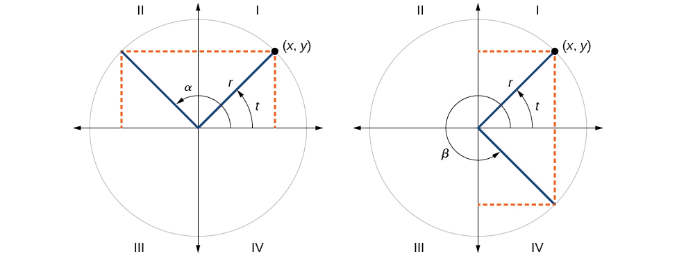 Graph of two side by side circles. First graph has circle with angle t and angle alpha with radius r.  Angle t has its terminal side in Quadrant I whereas angle alpha has its terminal side in Quadrant II. Second graph has circle with angle t and angle beta inscribed with radius r.  Angle t has its terminal side in Quadrant I whereas angle beta has its terminal side in Quadrant IV. 