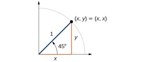 Graph of 45 degree angle inscribed within a circle with radius of 1. Equivalence between point (x,y) and (x,x) shown. 