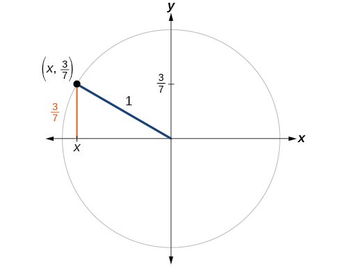 Gráfica de un círculo unitario con un ángulo que cruza el círculo en un punto con la coordenada y igual a 3/7.