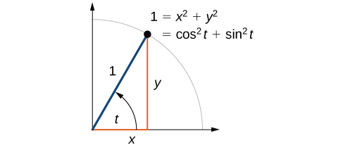 Gráfica de un ángulo t, con un punto (x, y) en el círculo unitario. Y ecuación que muestra la equivalencia de 1, x^2 + y^2, y cos^2 t + sin^2 t.