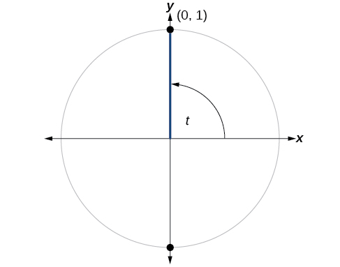 Gráfica de un círculo con ángulo t, radio de 1, y un lado terminal que cruza el círculo en el punto (0,1).
