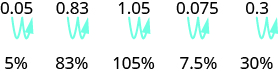 该图显示的值为 0.05。 箭头表示小数向右移动两位。 因此，该值变为5％。 同样，0.83是83％，1.05是105％，0.075是7.5％，0.3是30％。