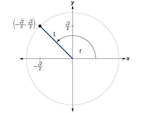 Gráfica de un círculo con ángulo t, radio de 1, y un lado terminal que cruza el círculo en el punto (raíz cuadrada negativa de 2 sobre 2, raíz cuadrada de 2 sobre 2).