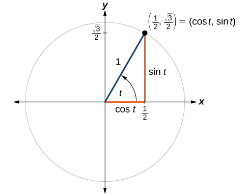 Gráfica de un círculo con ángulo t, radio de 1, y un lado terminal que cruza el círculo en el punto (1/2, raíz cuadrada de 3 sobre 2).
