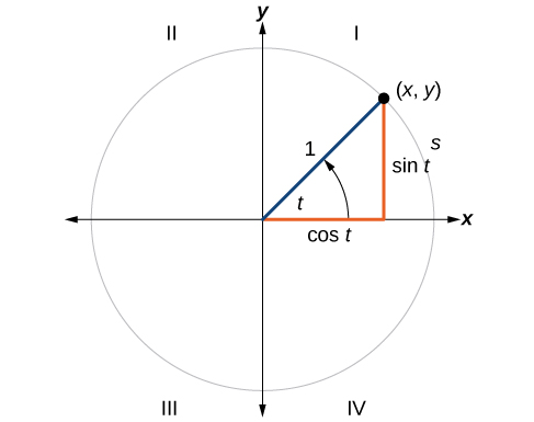Gráfica de un círculo con ángulo t, radio de 1, y un arco creado por el ángulo con longitud s. El lado terminal del ángulo cruza el círculo en el punto (x, y).