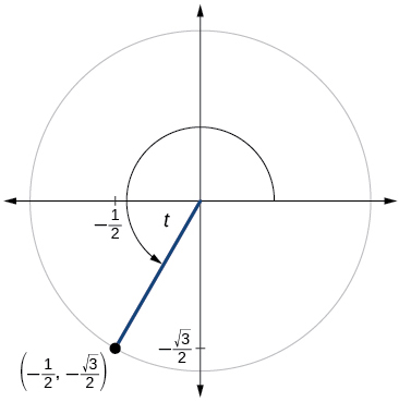 Esta es una imagen de una gráfica de círculo con ángulo de t inscrito. El punto de (-1/2, raíz cuadrada negativa de 3 sobre 2) está en la intersección del lado terminal del ángulo y el borde del círculo.