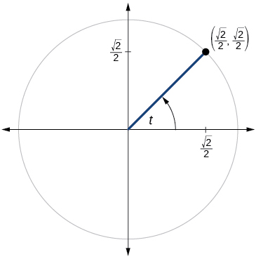 Esta es una imagen de una gráfica de círculo con ángulo de t inscrito. El punto de (raíz cuadrada de 2 sobre 2, raíz cuadrada de 2 sobre 2) está en la intersección del lado terminal del ángulo y el borde del círculo.