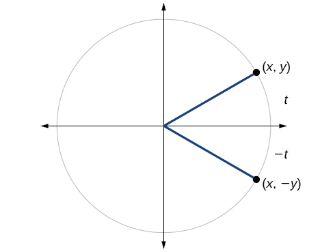 Gráfica de círculo con ángulo de t y -t inscritas. El punto de (x, y) está en la intersección del lado terminal del ángulo t y el borde del círculo. El punto de (x, -y) está en la intersección del lado terminal del ángulo -t y el borde del círculo.