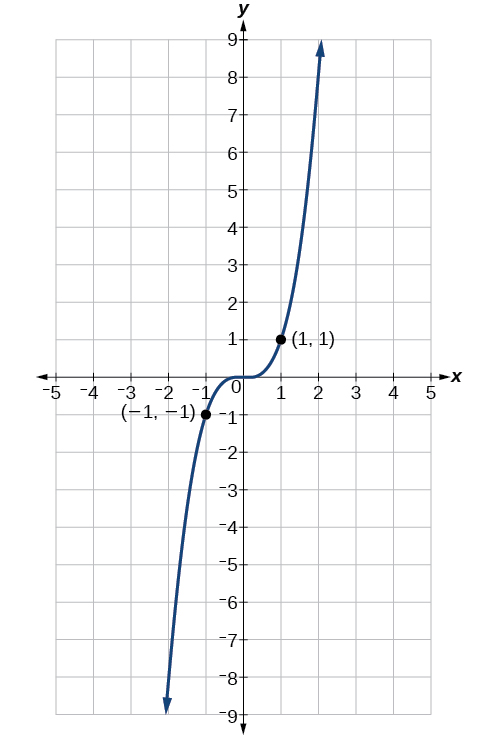 This is an image of a graph of the function f of x = x to the third power with labels for points (-1, -1) and (1, 1).
