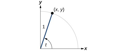 Esta imagen es una gráfica de círculo con ángulo de t inscrito y un radio de 1. El punto de (x, y) está en la intersección del lado terminal del ángulo y el borde del círculo.