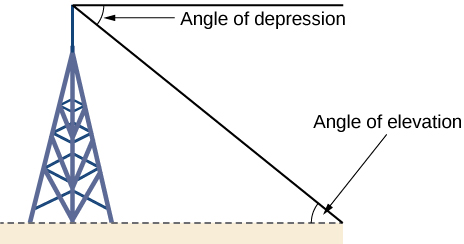 Diagram of a radio tower with line segments extending from the top and base of the tower to a point on the ground some distance away. The two lines and the tower form a right triangle. The angle near the top of the tower is the angle of depression. The angle on the ground at a distance from the tower is the angle of elevation.