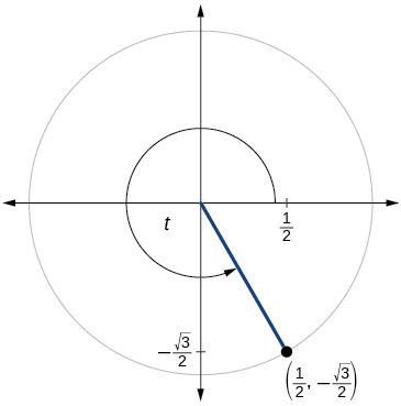 Gráfica de círculo con ángulo de t inscrito. El punto de (1/2, raíz cuadrada negativa de 3 sobre 2) está en la intersección del lado terminal del ángulo y el borde del círculo.