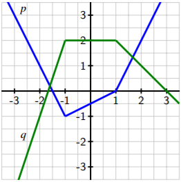2.E: Computing Derivatives (Exercises) - Mathematics LibreTexts