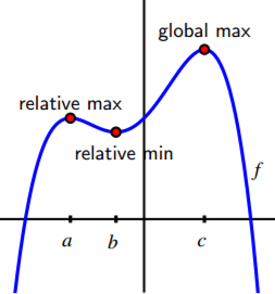 3.3: Global Optimization - Mathematics LibreTexts