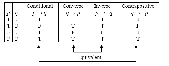 A truth table showing that the truth values for the conditional and the contrapositive are the same and that the truth values for the converse and the inverse are the same.