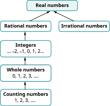 A chart shows that counting numbers 1, 2, 3 are a part of whole numbers 0, 1, 2, 3. Whole numbers are a part of integers minus 2, minus 1, 0, 1, 2. Integers are a part of rational numbers. Rational numbers along with irrational numbers form the set of real numbers.