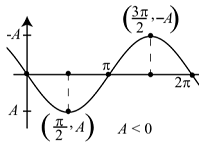 9: Graphing the Trigonometric Functions