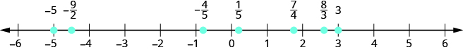 La figura muestra una línea numérica con números que van de menos 6 a 6. Se resaltan diversos puntos en la línea. De izquierda a derecha, estos son: menos 5, menos 9 por 2, menos 4 por 5, 1 por 5, 4 por 5, 8 por 3 y 3.