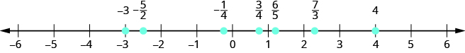 该图显示了一条数字线，其数字范围从负 6 到 6。 直线上的各个点都高亮显示。 从左到右，它们是：减去 3、减去 5 乘 2、减去 1 乘 4、3 乘 4、6 乘 5、7 乘 3 和 4。