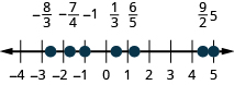 Figure shows a number line with numbers ranging from minus 4 to 5. Various points on the line are highlighted. From left to right, these are: minus 8 by 3, minus 7 by 4, minus 1, 1 by 3, 6 by 5, 9 by 2 and 5.